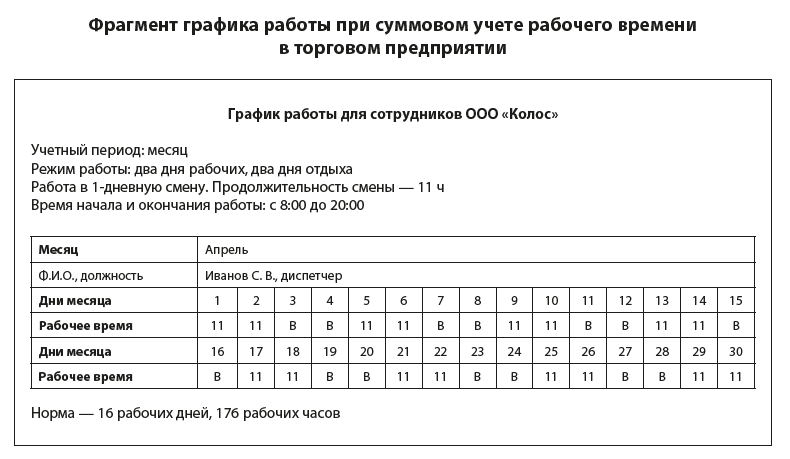 1с отчет график по времени